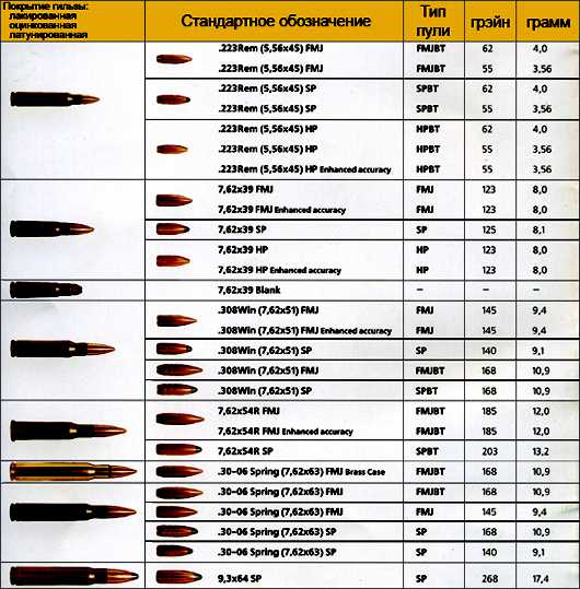 Баллистика патрона 223. Баллистика 223 Rem 50м 100м 150м. Таблица размер карабинов на молнию в мм. Гильза патрона 223 Rem Размеры.
