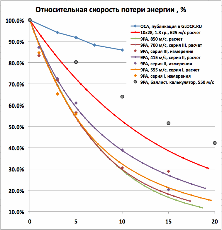 Сколько энергии в пуле