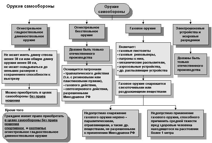 Составьте схему классификации ручного огнестрельного оружия