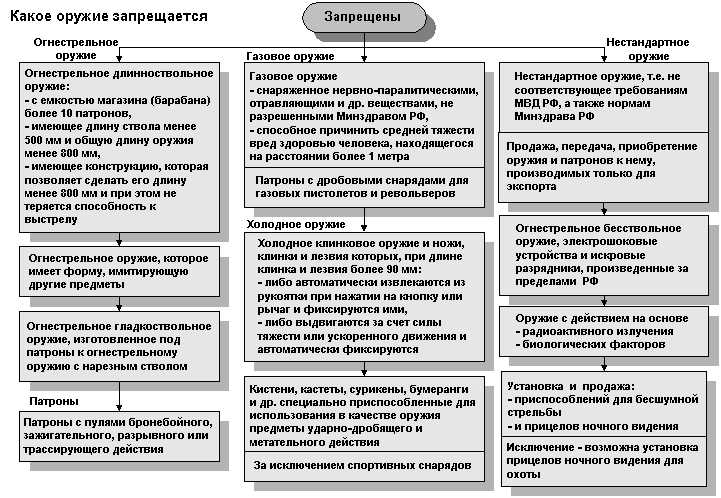 Составьте схему действий по приобщению телефона и оружия к материалам уголовного дела