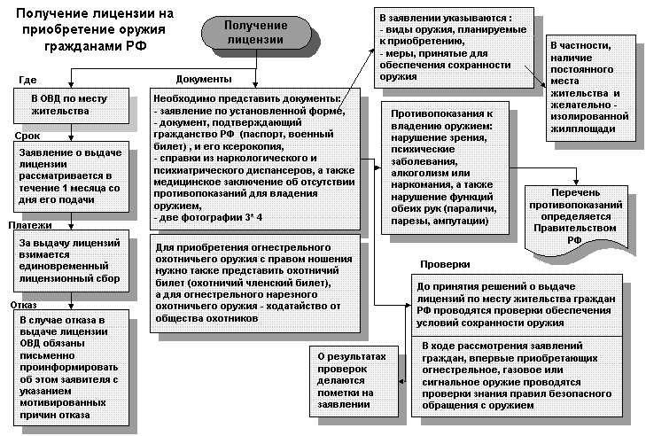 Право огнестрельного оружия. Схему получения разрешения на владение огнестрельным оружием. Схему получения лицензии в РФ приобретение и хранение оружия. Порядок приобретения оружия гражданами. Порядок приобретения разрешения на оружие.