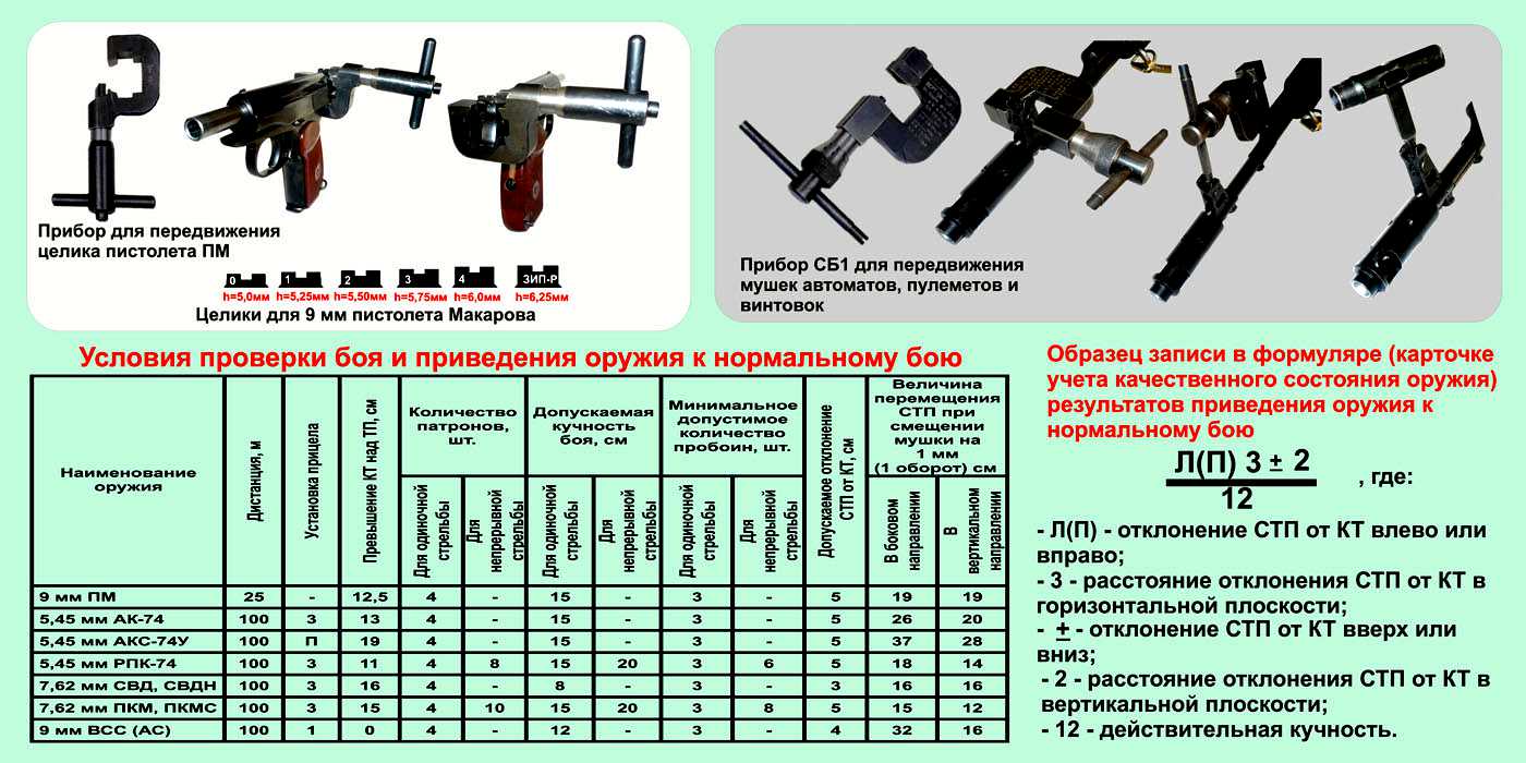 Образцы пристрелочной карточки для стрелкового оружия