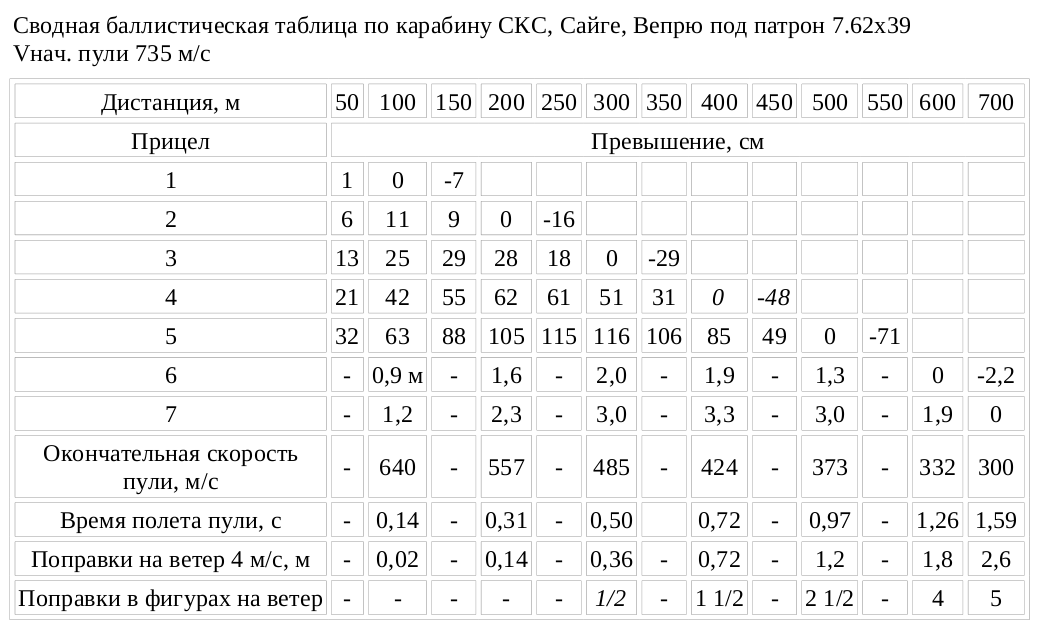 Скорость пули в метрах в секунду. Алистическая таблица СКС. Баллистическая таблица патрона 7.62х39. Баллистическая таблица СКС. Баллистическая таблица 7.62 39.