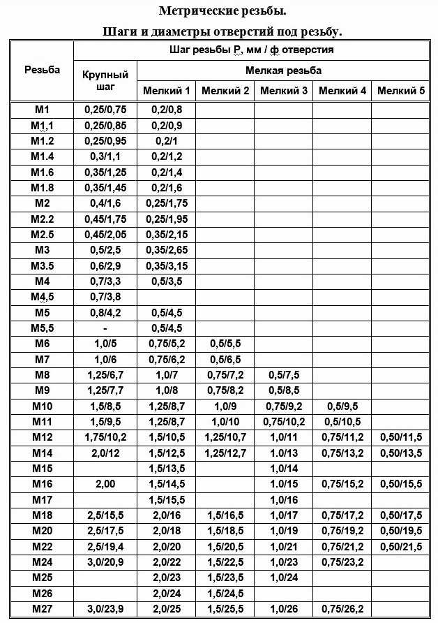 Шаг резьбы основной и мелкий у болтов и гаек