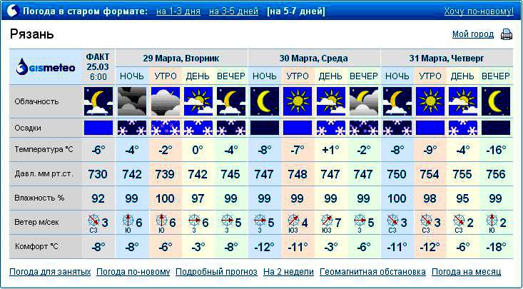 Погода в рязани рп5. Погода в Рязани. Погода погода Рязань. Погода в Рязани на неделю. Прогноз погоды Рязань на неделю.