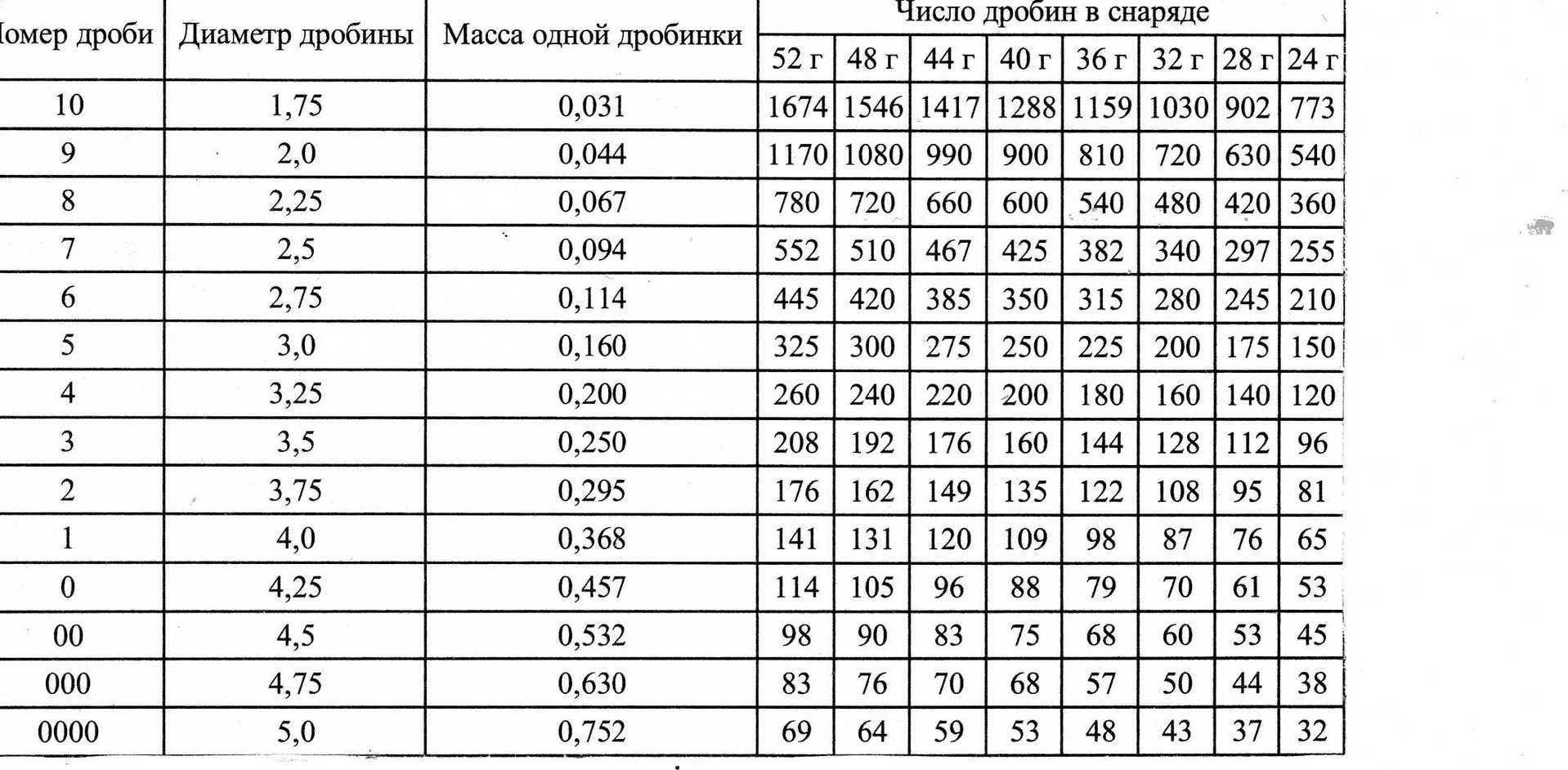 Масса свинцового шара. Сколько Дробин в патроне 12 калибра. Количество дроби в патроне 12 калибра таблица. Вес дроби в патроне 12 калибра таблица. Дробь в патроне 12 калибра таблица.