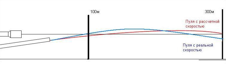 Скорость пули в метрах в секунду. Скорость полета пули. Начальная скорость пули определение. Изменение скорости полета пули. Измерить скорость пули.