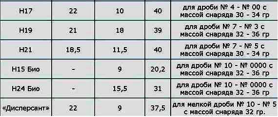 Дробь Номер 12 Купить В Спб