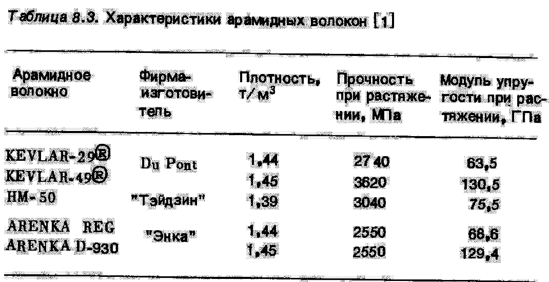 Химические свойства кевлара. Прочность кевлара на разрыв мпа. Плотность кевлара. Характеристики кевлара. Кевлар прочность на разрыв.