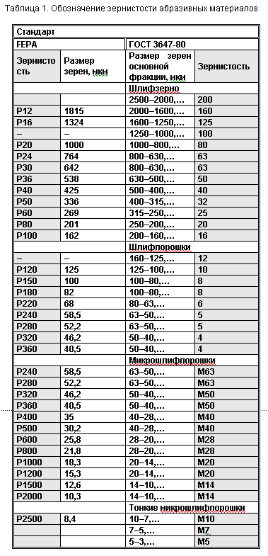 Зернистость наждачной бумаги таблица