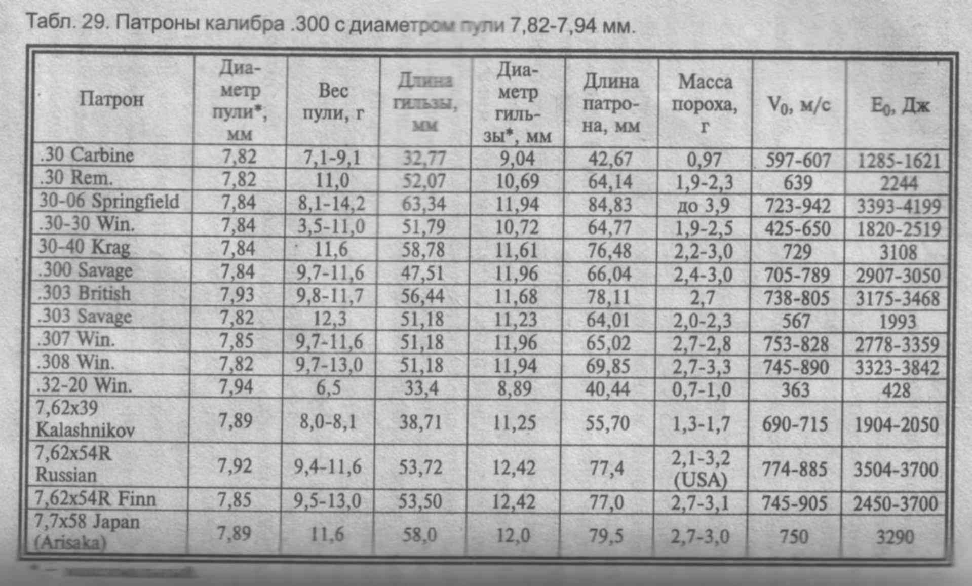 Bullet перевод на русский. Таблица калибров патронов для нарезного оружия. Наружный диаметр ствола Вепрь 308. Калибры для охоты таблица. Калибр 12,7 мм диаметр пули.