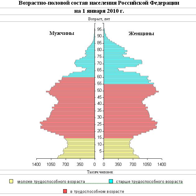 Половозрастной анализ