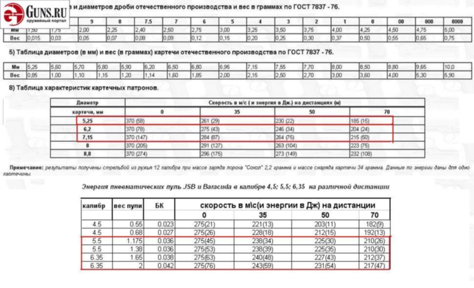 Дробь номер 6. Таблица размеров дроби и картечи 12 калибра. Таблица дроби и картечи 16 Калибр. Вес картечи 8.5 мм. Вес одной картечины 5.6 мм.