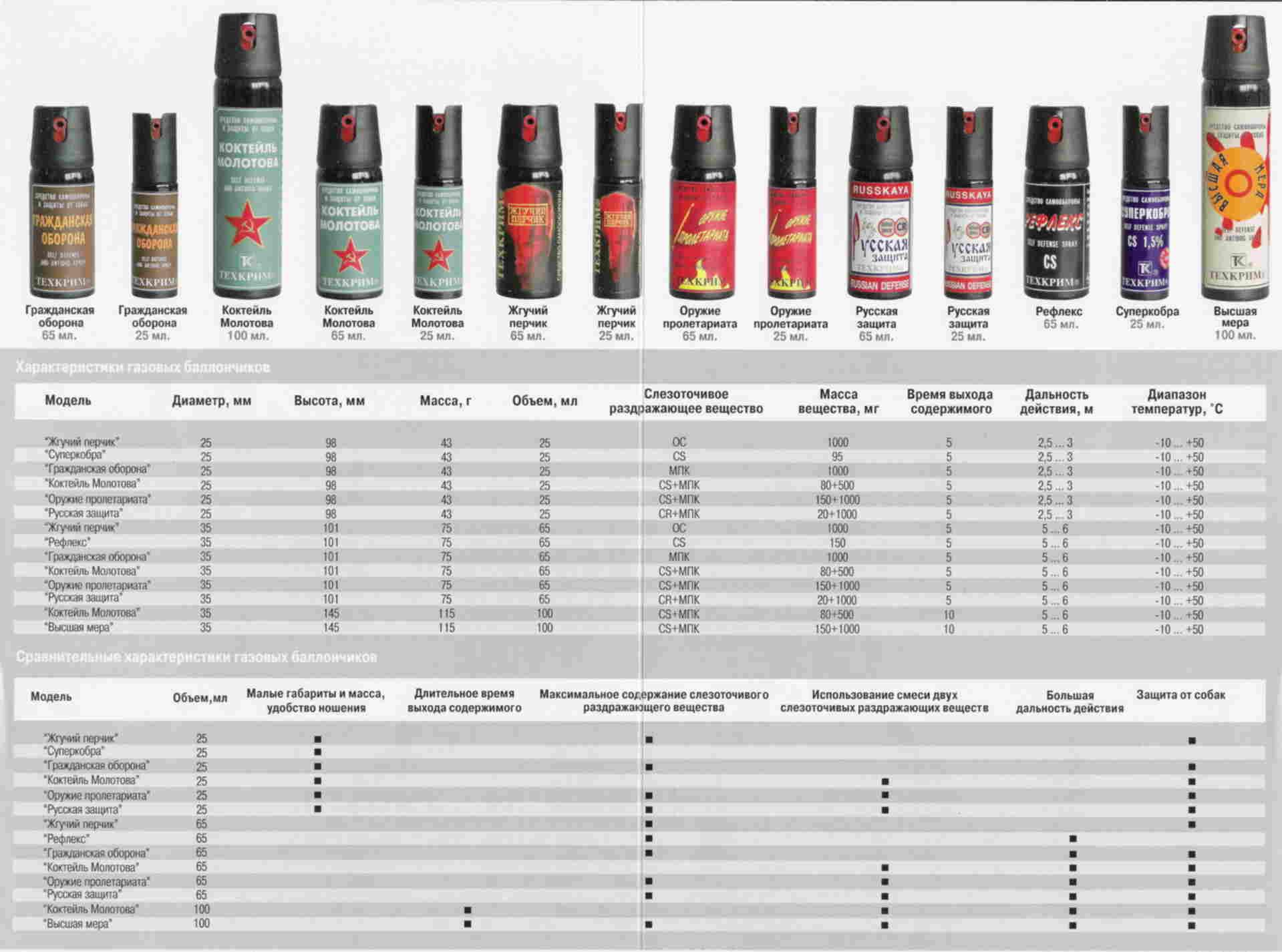 Какие газовые баллончики. Техкрим баллончики таблица. Таблица газовых баллончиков Техкрим. Характеристики баллончиков Техкрим. Газовые баллоны Техкрим таблица.