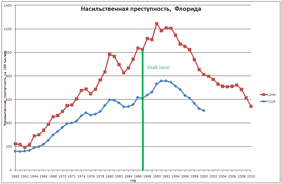 Уровень преступности это