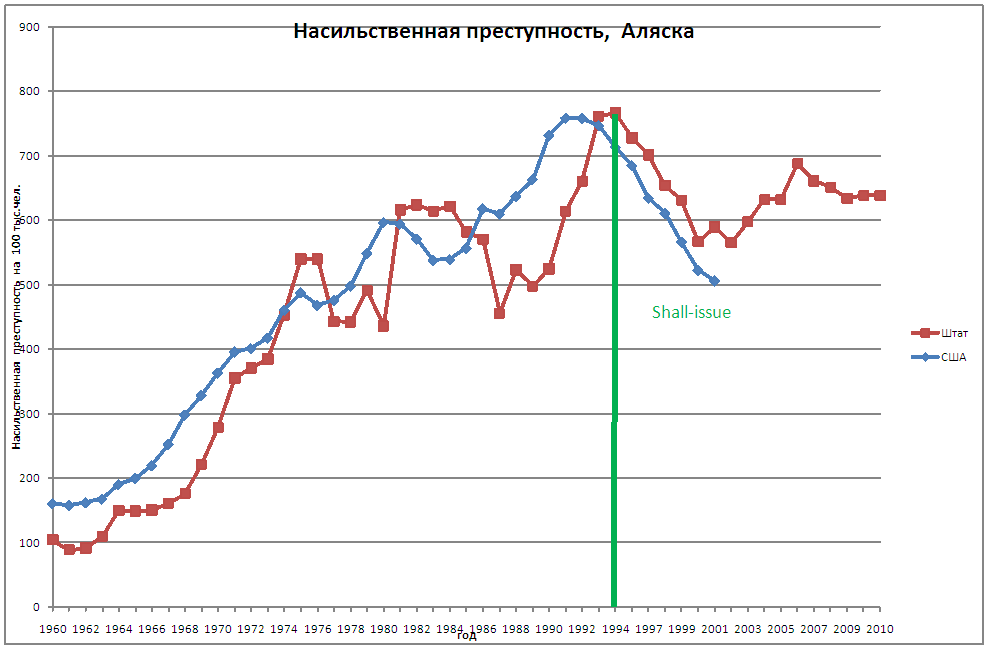 График преступности