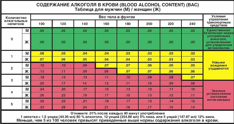 Время алкоголя в крови таблица