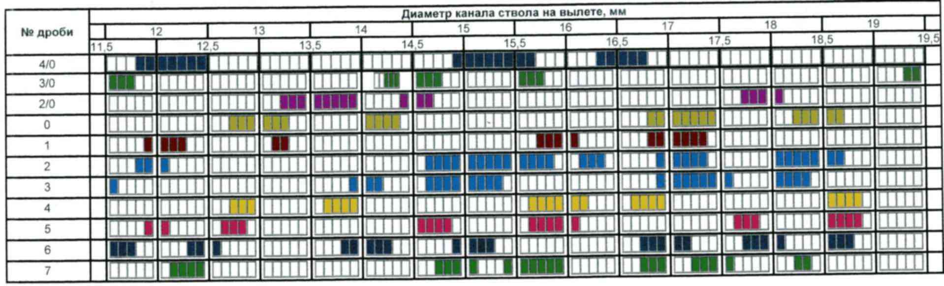 Дробь номер 2. Таблица согласованности дроби для 12 калибра. Таблица согласования дроби для 12 калибра. Таблица согласования дроби с дульным сужением 12 калибра. Согласованная дробь для 12 калибра таблица.