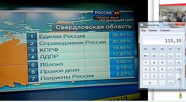 146 процентов. 146 Процентов голосов на выборах. Путин 146 процентов. Явка 146 процентов. Единая Россия 146 процентов.