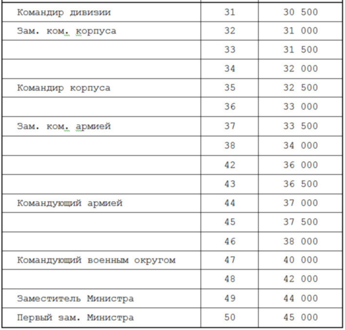 Оклады по званию 2023. Оклад по воинской должности. Тарифная сетка военнослужащих. Оклады военных по званиям. Оклад по званию в армии.