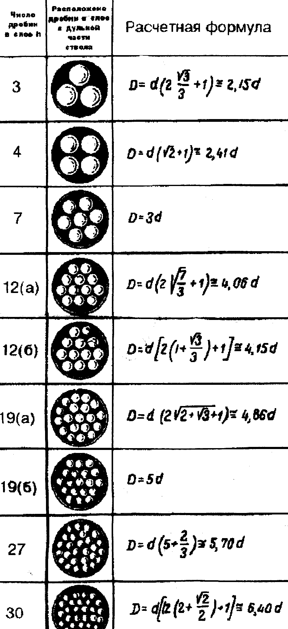 Какой дробью можно. Таблица согласованной картечи для 12 калибра. Таблица согласованности картечи 12 Калибр. Диаметр картечи для 12 калибра. Типы картечи 12 калибра.