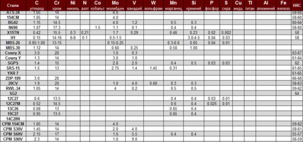 Сравнение сталей. Сталь s390 таблица. Сталь n690 таблица. Сталь с390 для ножей твердость. N690 сталь характеристики твердость.