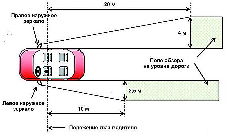 На точность восприятия водителем дорожной обстановки влияют