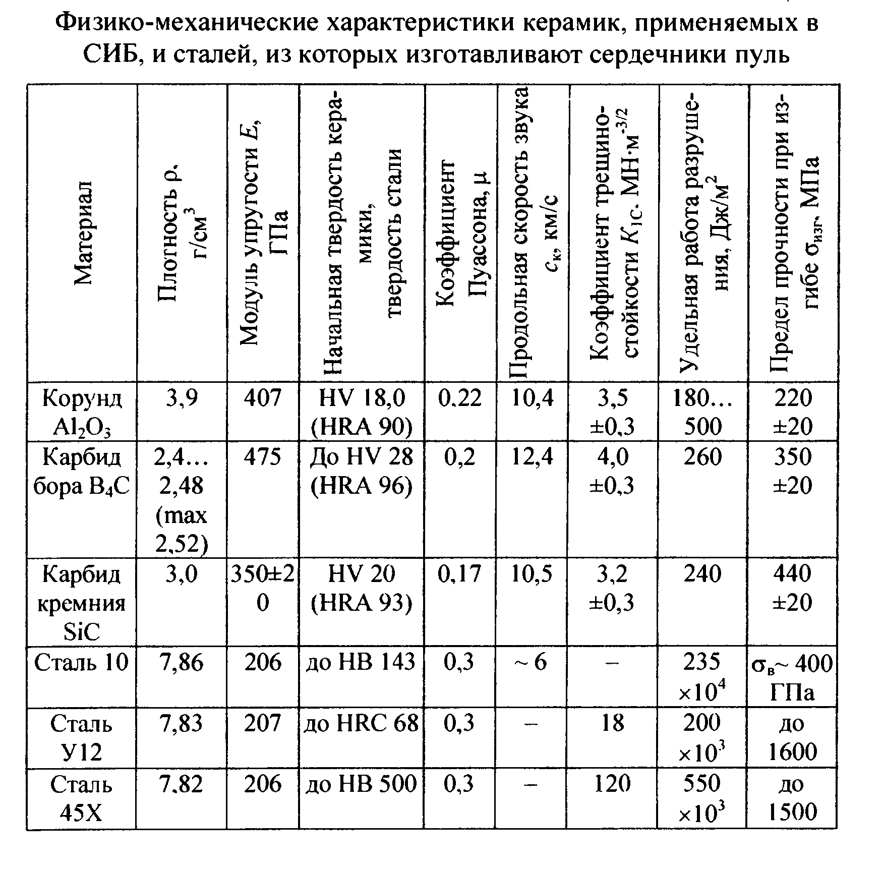 Таблица характеристики карбид кремния