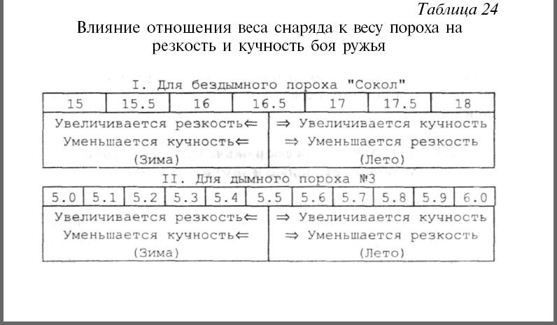 Резкость суждений. Влияние температуры воздуха на резкость боя ружья.