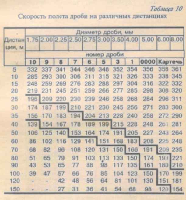 Таблица количества дроби в патроне 12 Внутренняя баллистика дробового выстрела. Азбука самокру ... стр 3