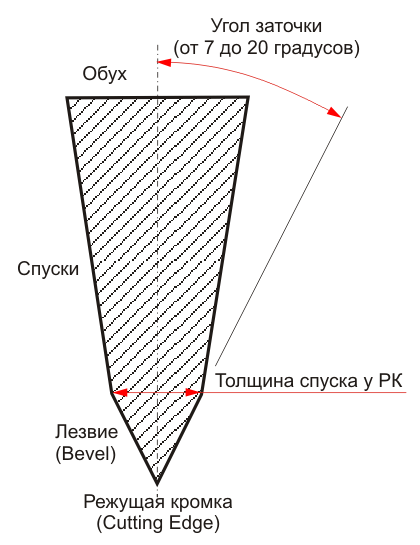 Схема заточки ножа