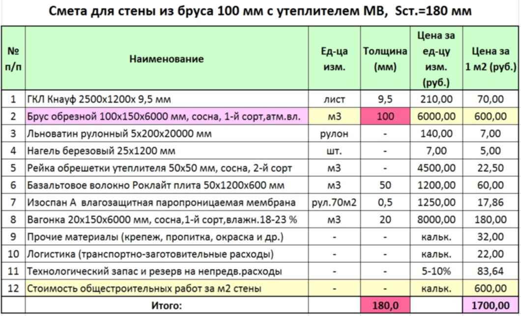 Обшивка стен мдф панелями расценка в смете