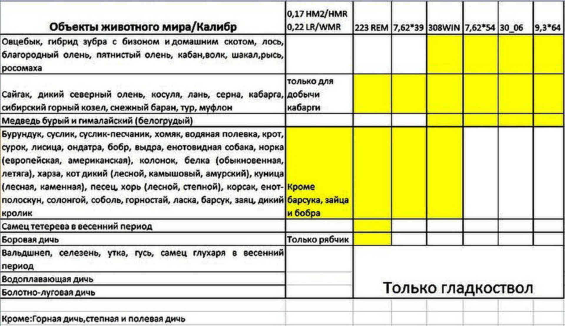 Какими патронами можно охотиться. С каким калибром на кого можно охотиться таблица. Таблица калибров для охоты на дичь. Таблица разрешенных калибров на дичь. Таблица калибров нарезного оружия для охоты на животных.