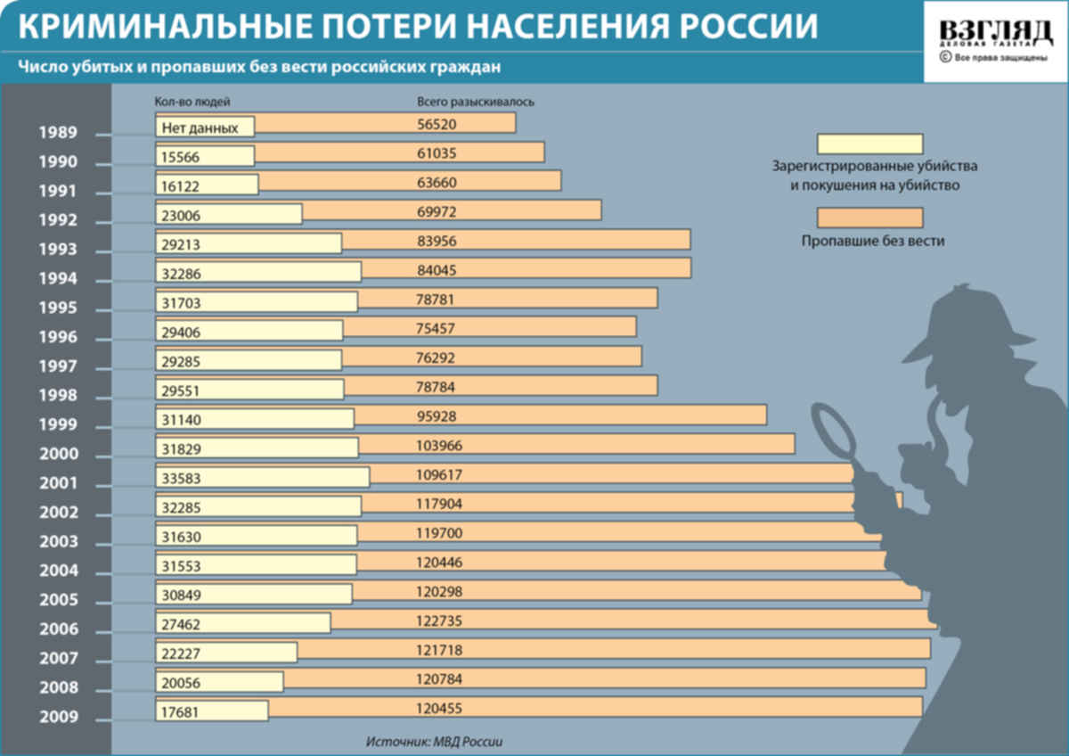 Наличие в стране. Статистика пропавших без вести в России. Статистика по странам пропавших людей. Криминальные потери населения России. Исчезновения людей статистика по странам.