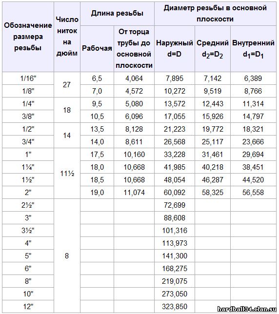 Дюймовые резьбы фото