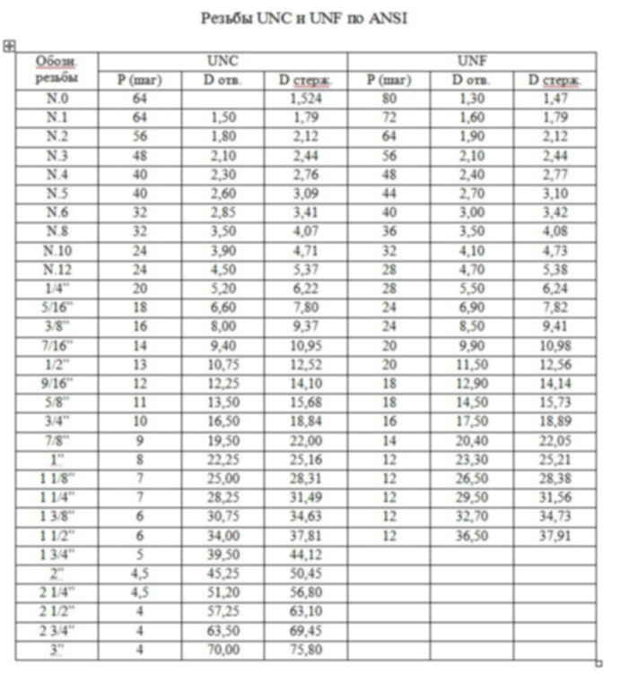 Размер 3 16 в мм. Дюймовая резьба UNC таблица. 3/4-16 UNC резьба. Дюймовая резьба с мелким шагом Размеры таблица. Резьба UNF 1-5/8.