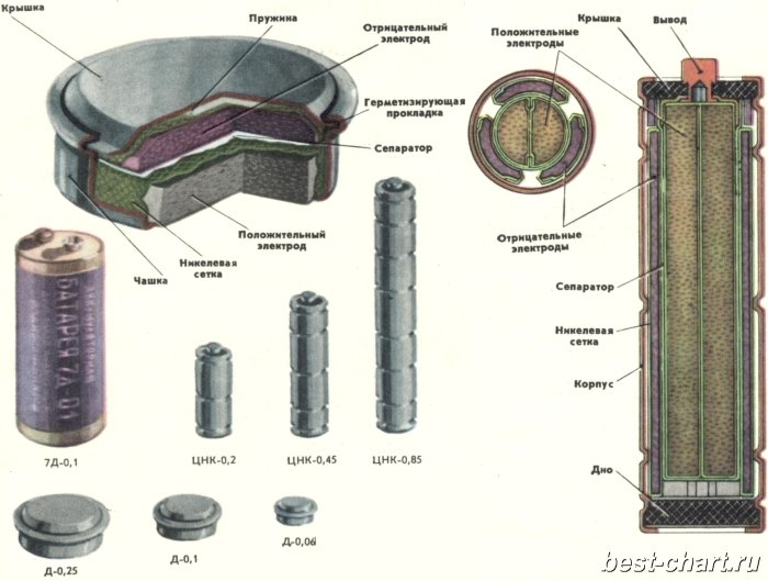 Д 0 1. ЦНК 0.45 аккумулятор. Строение никель кадмиевых аккумуляторов. Никель-кадмиевые аккумуляторы в разрезе. Конструкция никель кадмиевого аккумулятора.