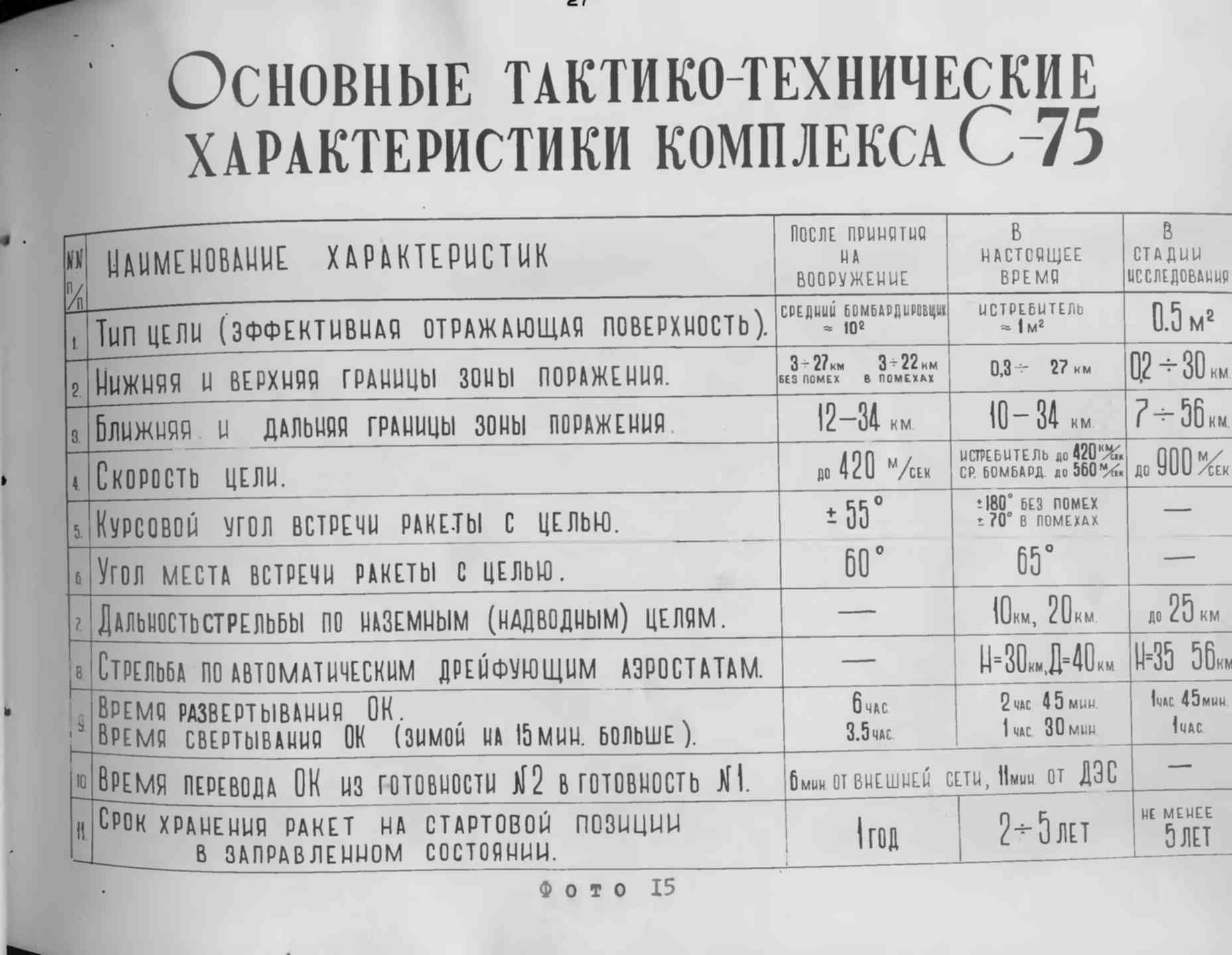 75 характеристики. ТТХ ЗРК С-75. Ракета с 75 технические характеристики. С-75 зенитно ракетный комплекс характеристики. Комплекс с 75 характеристики.