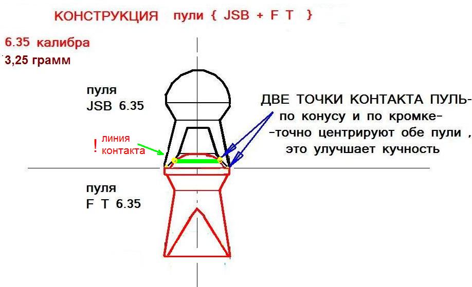 Пуля точно. 6.35 Баллистика пуль для пневматики. Траектория полета пули пневматической винтовки 4.5 мм. Траектория полета пули 5.5 пневматика. Траектория полета пули пневматики 4.5.