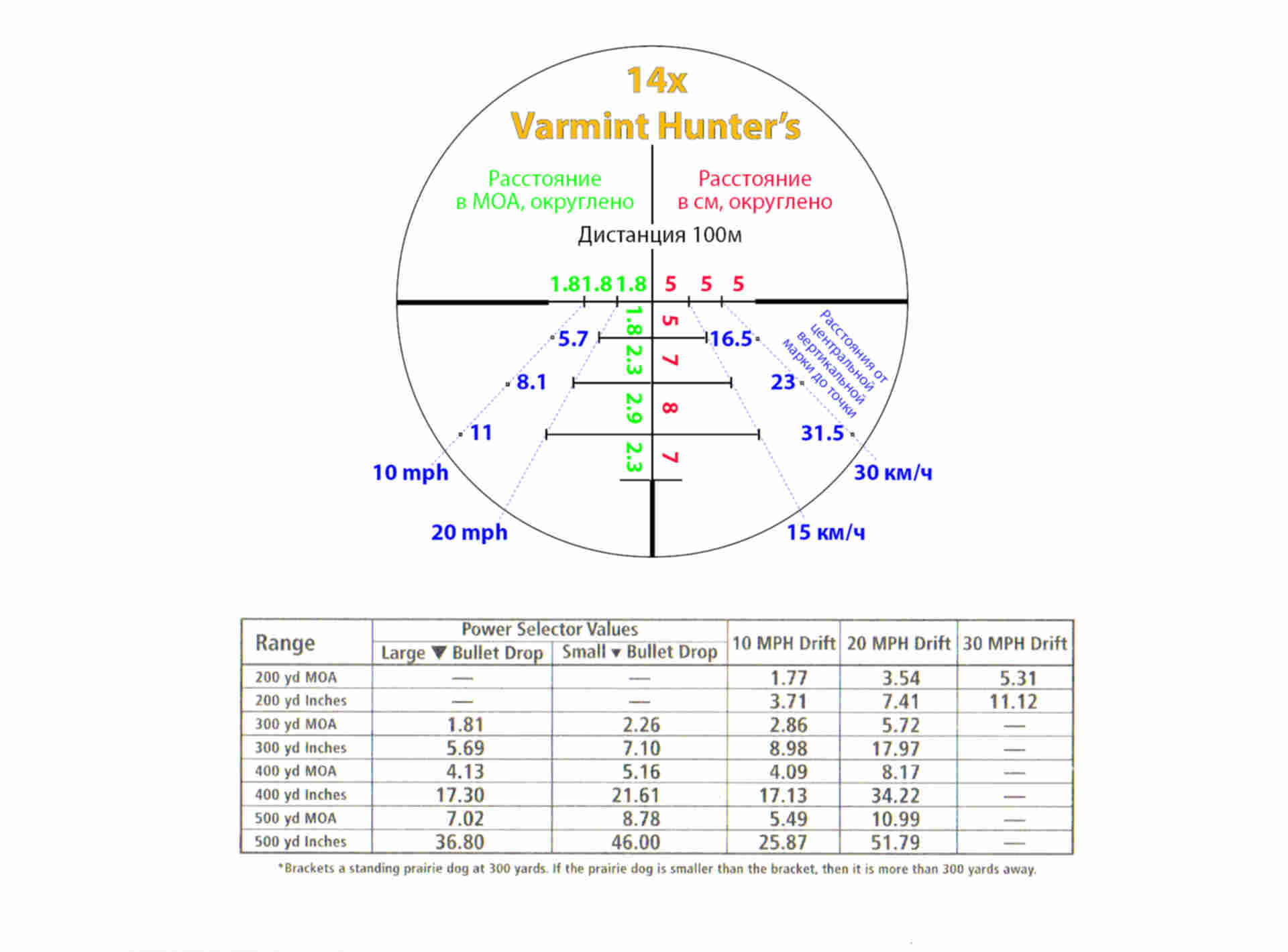 1 мил. Прицельная сетка Varmint Hunter. Пристрелка оптического прицела 1 МОА. Размер прицельной сетки 4 MOA. Таблица корректировки прицела ПСО 1.