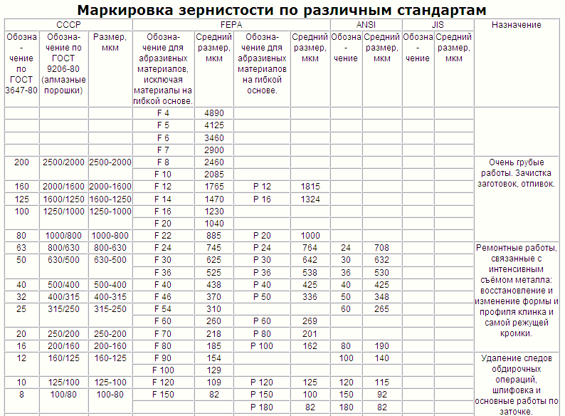 Зернистость круга. Размер зерна шлифовального круга таблица. Зернистость абразивных кругов таблица. Зернистость заточных кругов таблица. Зернистость шлифовальных кругов таблица.