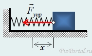 Чему равна потенциальная энергия растянутой пружины. Потенциальная энергия пружины график. Потенциальная энергия тела, прикреплённого к пружине.