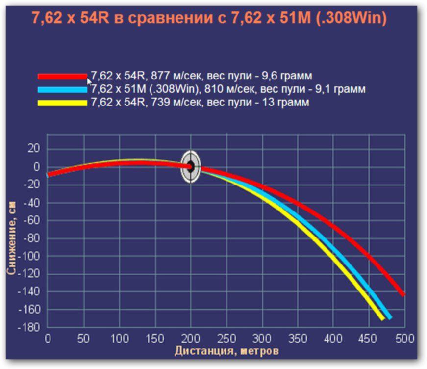 Скорость полета м. 308 Win Калибр баллистика. Баллистика пули 308 калибра. 308 Win Калибр баллистика патронов. Баллистика пули калибра 30-06.