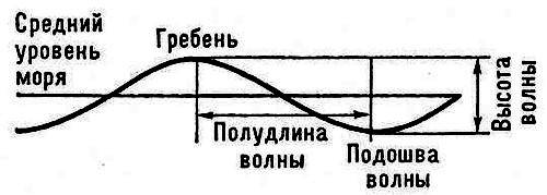 Схема высота волны