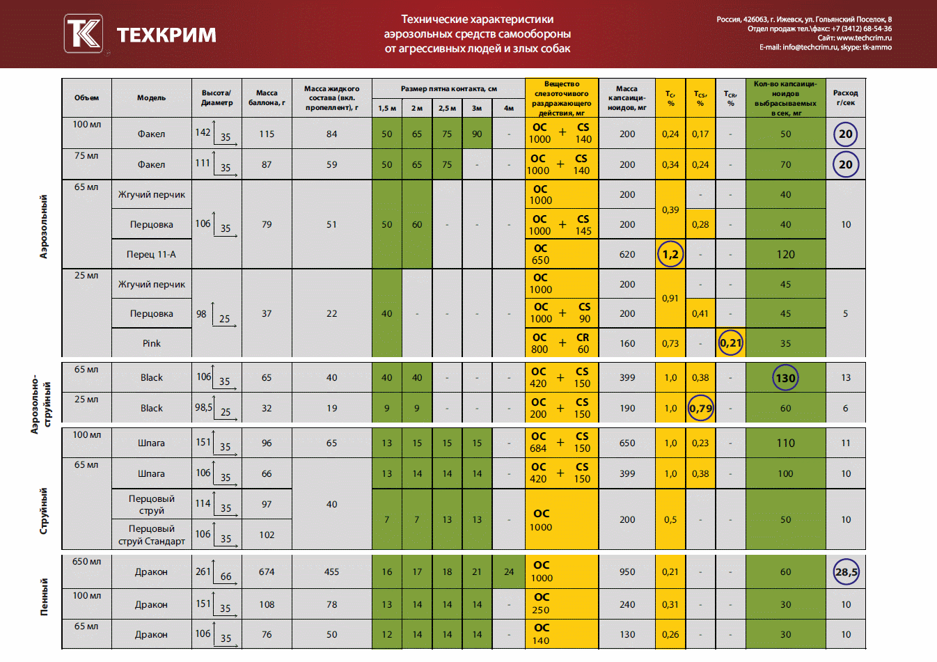 Interesting таблица. Газовые баллончики Техкрим таблица. Техкрим газовые баллончики сравнительная таблица. Техкрим таблица сравнение газовых баллончиков. Техкрим баллоны таблица.