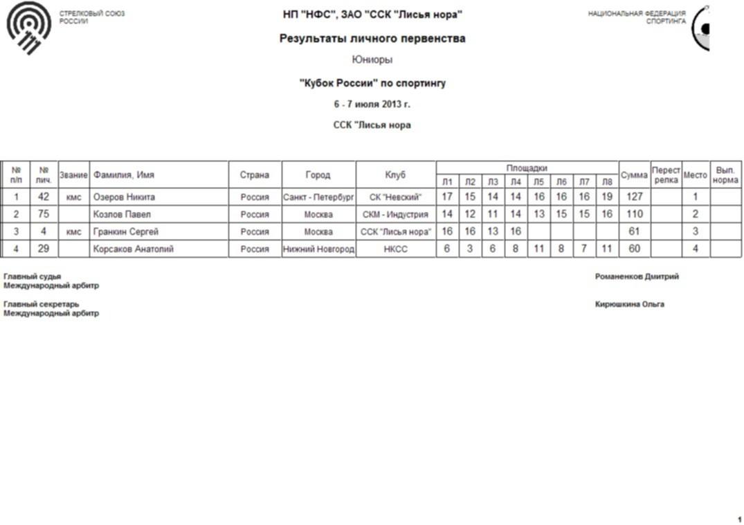 Результаты соревнований. Чемпионат России по спортингу 2021 Лисья Нора. Результат соревнований по спортингу 2021 Лисья Нора. Протокол по спортингу 2020. Лисья Нора Результаты соревнований 19.03.2022.