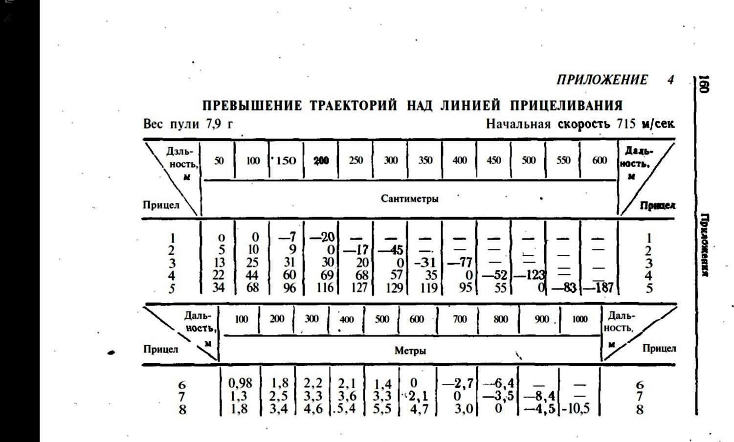 Превышение над. Таблица превышений АКМ 7.62. Таблица превышений АКМ. Таблица прицеливания АК-74 М. Таблица превышения траектории АК 74м.