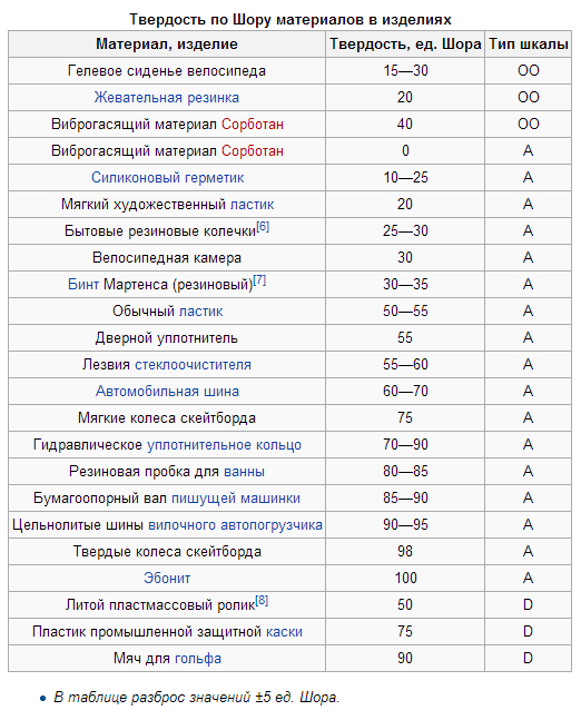 Твердость по шор. Твердость шин по Шору таблица. Твердость полиуретана по Шору таблица. Таблица Шора твердость по шкале полиуретан. Твёрдость по Шору таблица металлов.