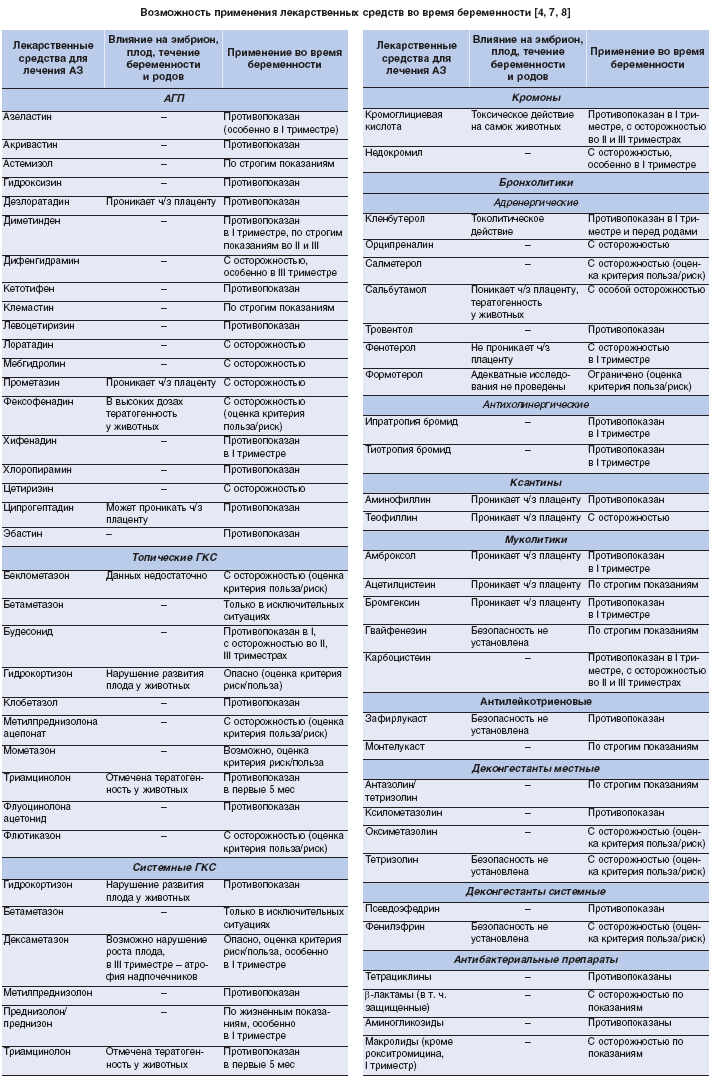 Антибиотики названия. Антибиотики таблица. Антибиотики список препаратов. Таблица лекарственные средства. Группа антибиотиков для лечения