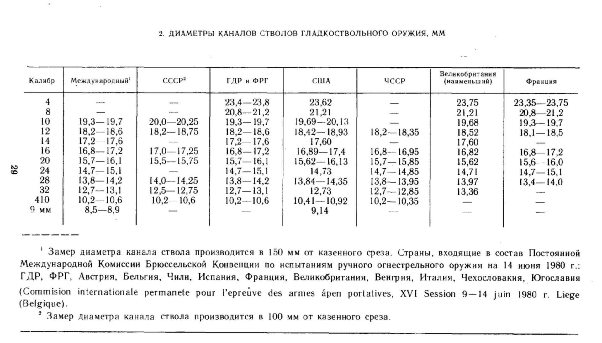 Калибры гладкоствольных ружей. Диаметр гильзы 12 калибра охотничьего ружья. Размер гильзы 12 калибра охотничьего ружья. Диаметры каналов стволов охотничьих ружей. Диаметр ствола ружья 12 калибра.